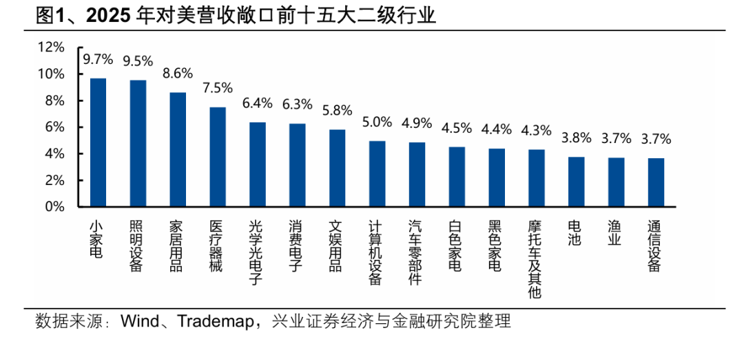 兴业证券:美关税判决是行政权受限带来的长期叙事变化 关注税率下降对A股出口链影响