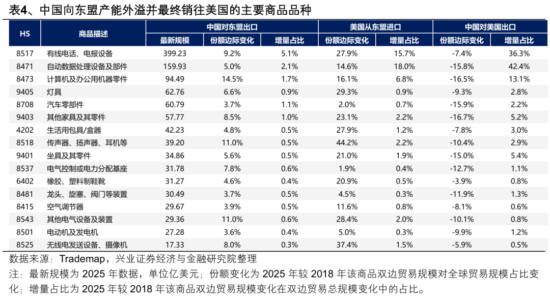 兴业证券:美关税判决是行政权受限带来的长期叙事变化 关注税率下降对A股出口链影响