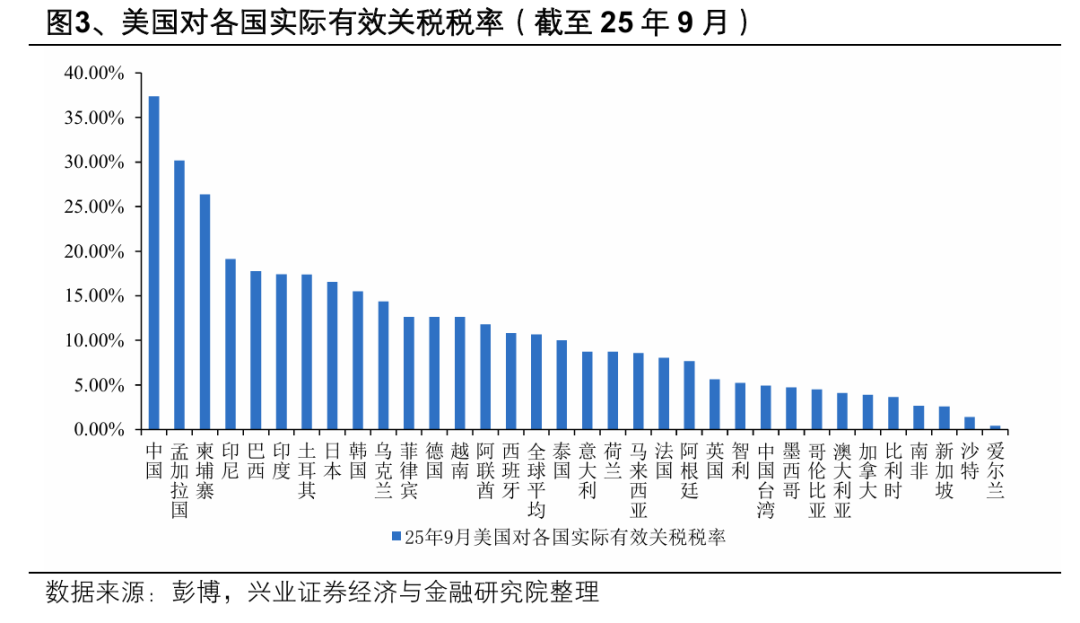 兴业证券:美关税判决是行政权受限带来的长期叙事变化 关注税率下降对A股出口链影响