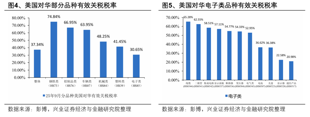 兴业证券:美关税判决是行政权受限带来的长期叙事变化 关注税率下降对A股出口链影响