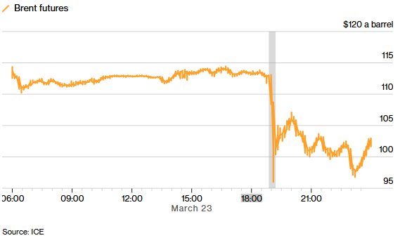 特朗普发帖前15分钟，“600万桶原油期货”合约遭抛售