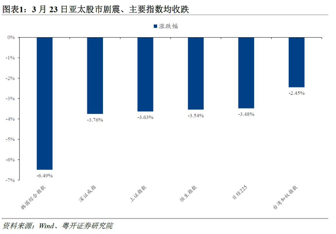 如何看待A股近期调整？粤开证券：压力释放而非趋势逆转