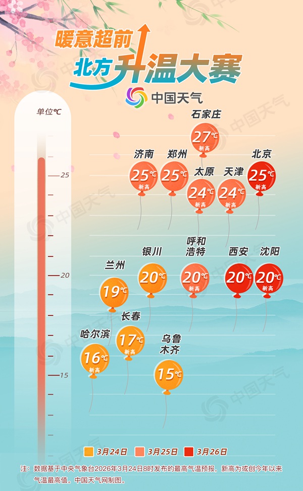 北方将迎来一波大回暖 部分地区最高气温将超25℃