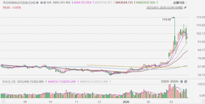 油价收跌10%后反弹，市场应对各种相互矛盾的信号