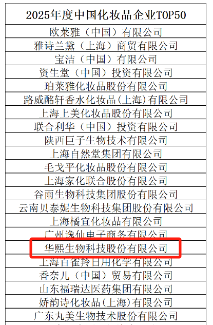 实力获行业官方认证！华熙生物入围中国香妆协会企业市场地位调研榜单