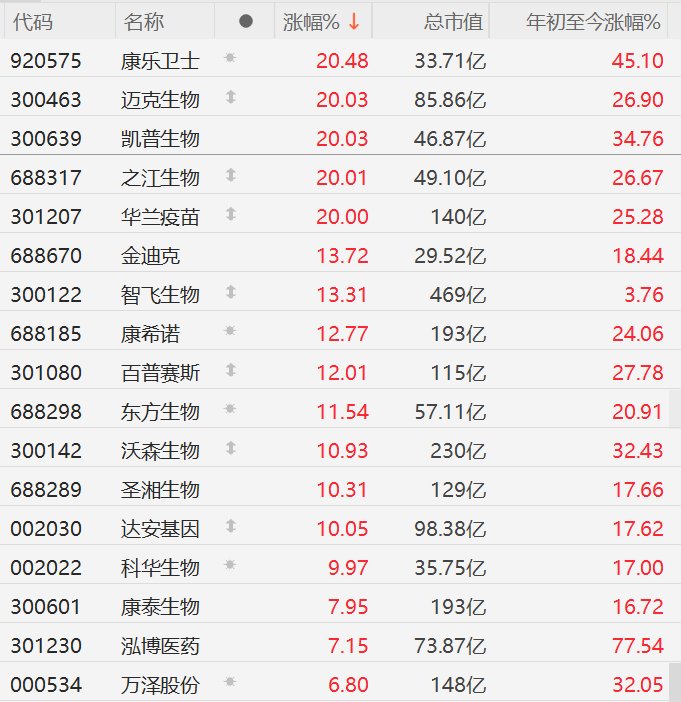 生物医药股全线上涨,华兰疫苗等多股涨停,印度暴发尼帕病毒疫情