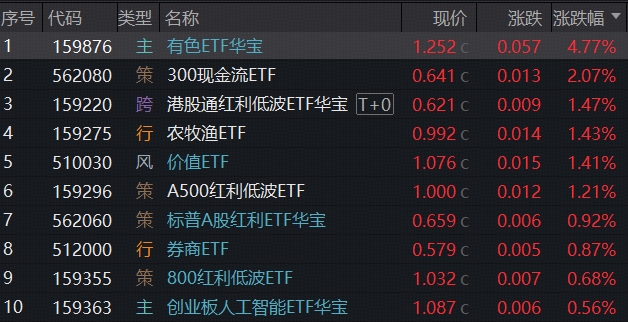 ETF复盘资讯|赛道分化,有色完胜,近1年豪涨130%,159876又新高!军工急踩刹车,创业板人工智能尾盘翻红!