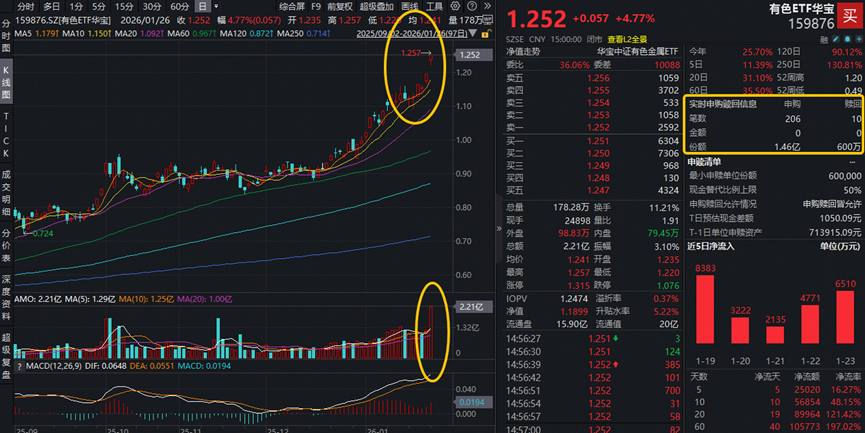 ETF复盘资讯|赛道分化,有色完胜,近1年豪涨130%,159876又新高!军工急踩刹车,创业板人工智能尾盘翻红!