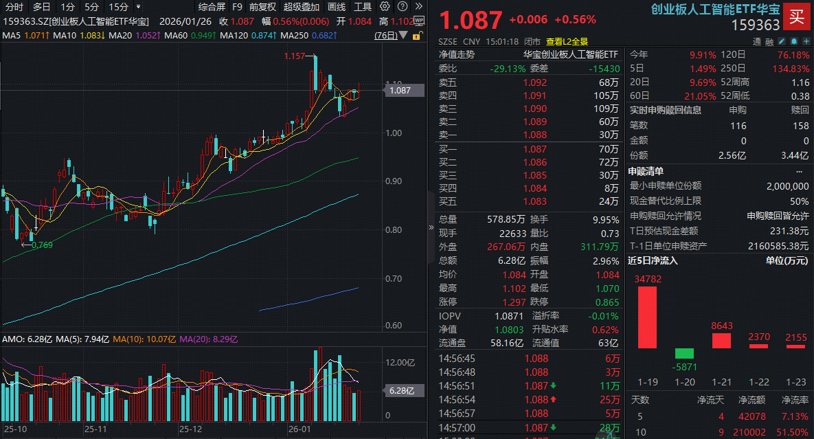 ETF复盘资讯|赛道分化,有色完胜,近1年豪涨130%,159876又新高!军工急踩刹车,创业板人工智能尾盘翻红!