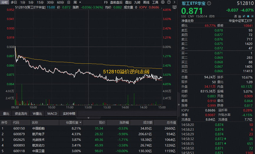 ETF复盘资讯|赛道分化,有色完胜,近1年豪涨130%,159876又新高!军工急踩刹车,创业板人工智能尾盘翻红!