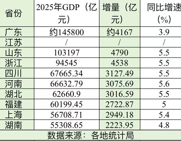 2025年GDP十强省份出炉:山东首破10万亿,河南增速暂领跑