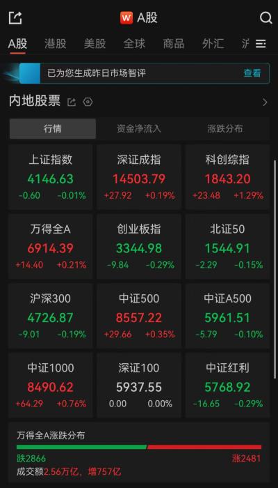 A股收评：深指收涨，沪指、创业板指飘绿，超2800只个股下跌