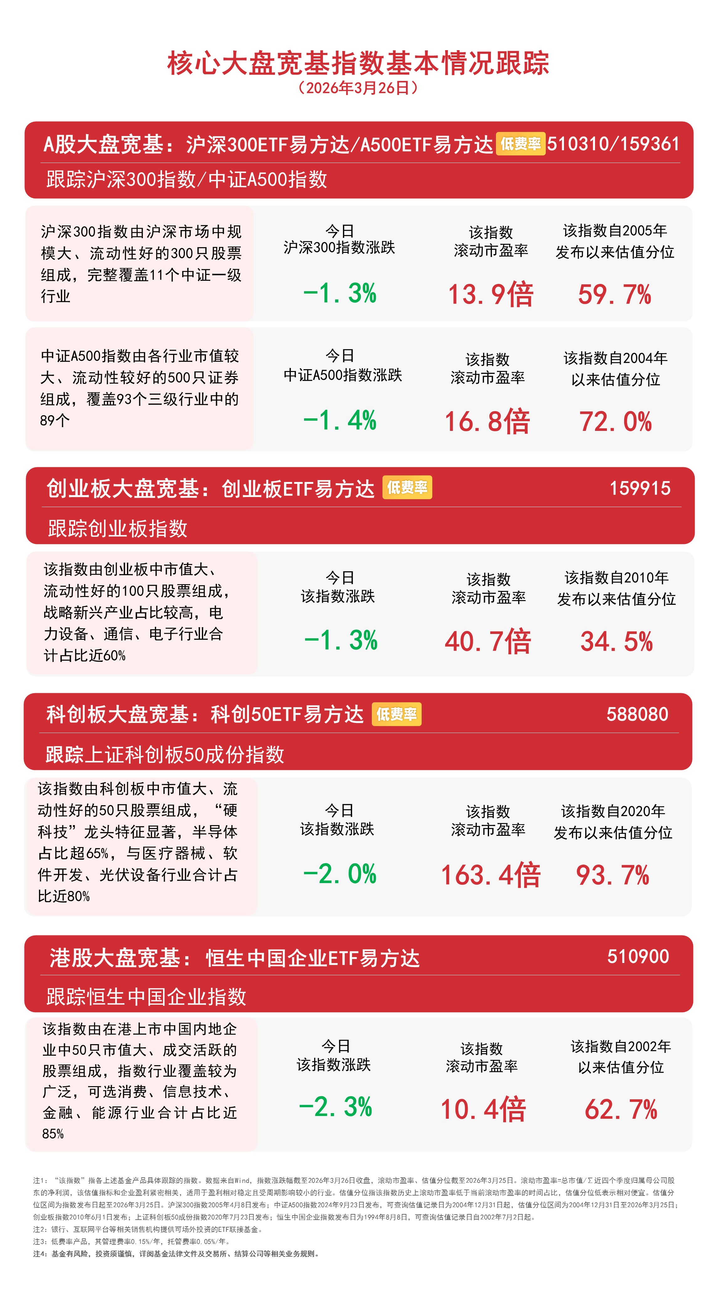 A股港股核心宽基指数同步调整，市场成交额回落，板块分化显著