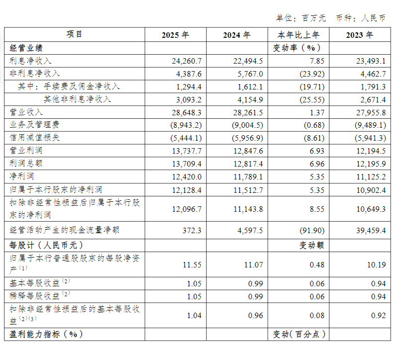 渝农商行2025年资产规模破1.66万亿 不良贷款率降至1.08%