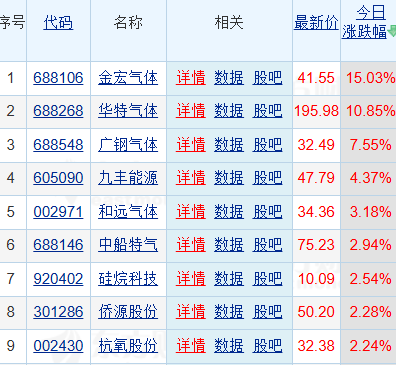 工业气体概念延续强势，水发燃气6天5板，金宏气体涨超15%，华特气体涨超10%