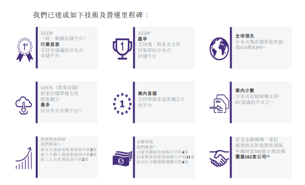 市占率10.4%!中国最大的独立分布式AI存储提供商星辰天合赴港IPO,2025年前九个月扭亏