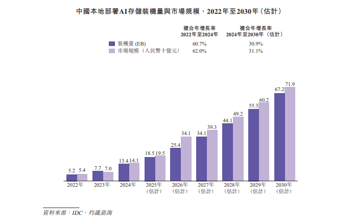 市占率10.4%!中国最大的独立分布式AI存储提供商星辰天合赴港IPO,2025年前九个月扭亏