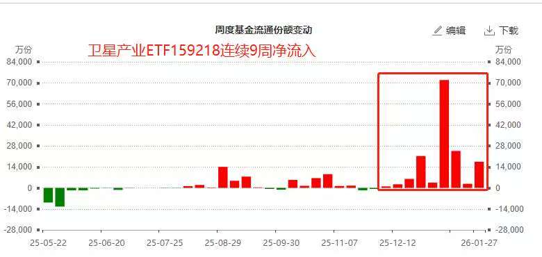 星舰发射在即+德国自建“星链”,两融标的卫星产业ETF(159218)连续9周净流入