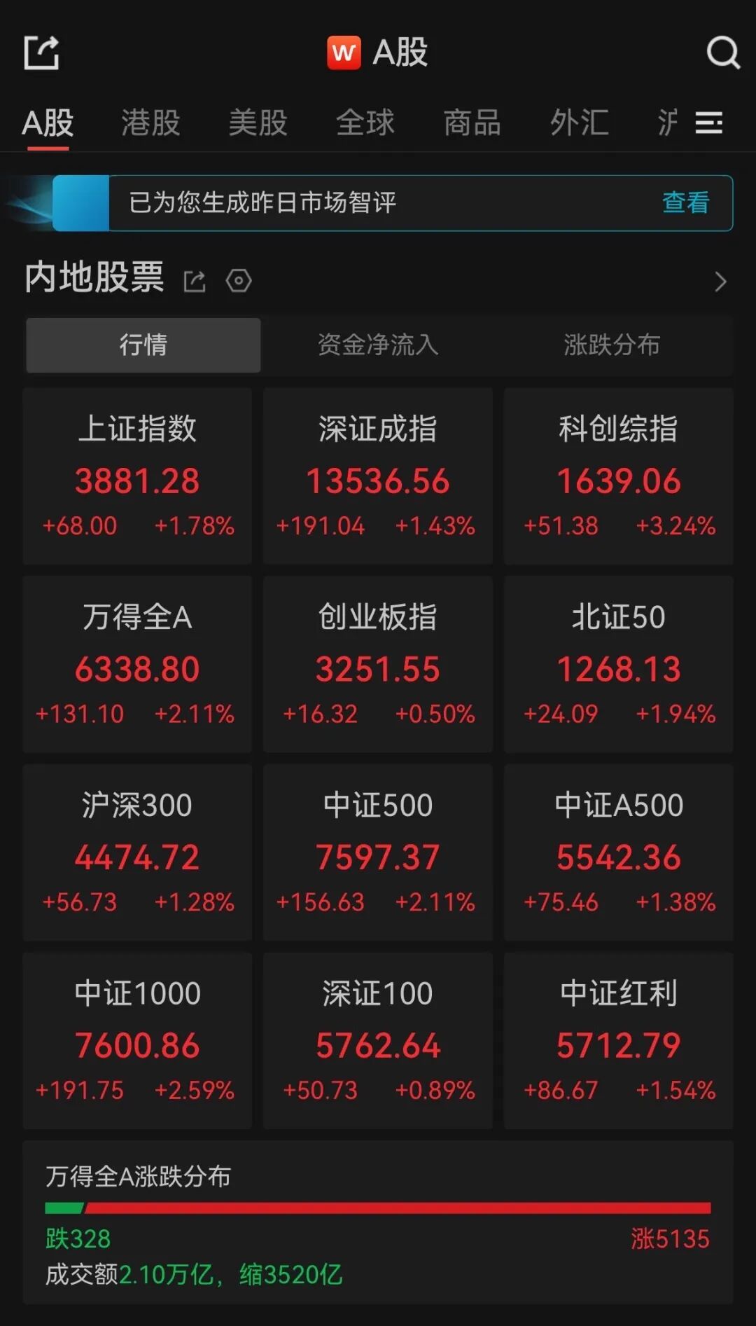 A股收评：三大指数午后爆发集体收涨，超5100只个股飘红