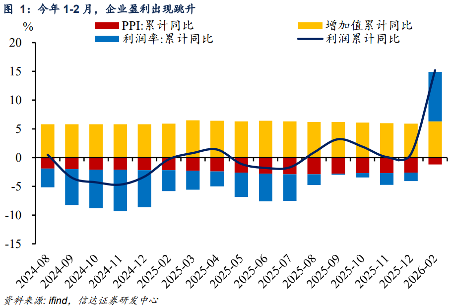 信达宏观：年初企业盈利有三大亮点，A股或进入盈利驱动阶段