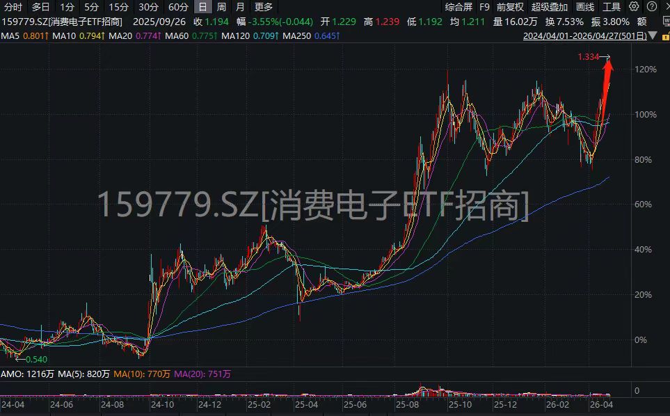 苹果首款折叠屏iPhone预计9月发布！消费电子ETF招商(159779)放量飙涨3%冲击新高，立讯精密、鹏鼎控股跟涨
