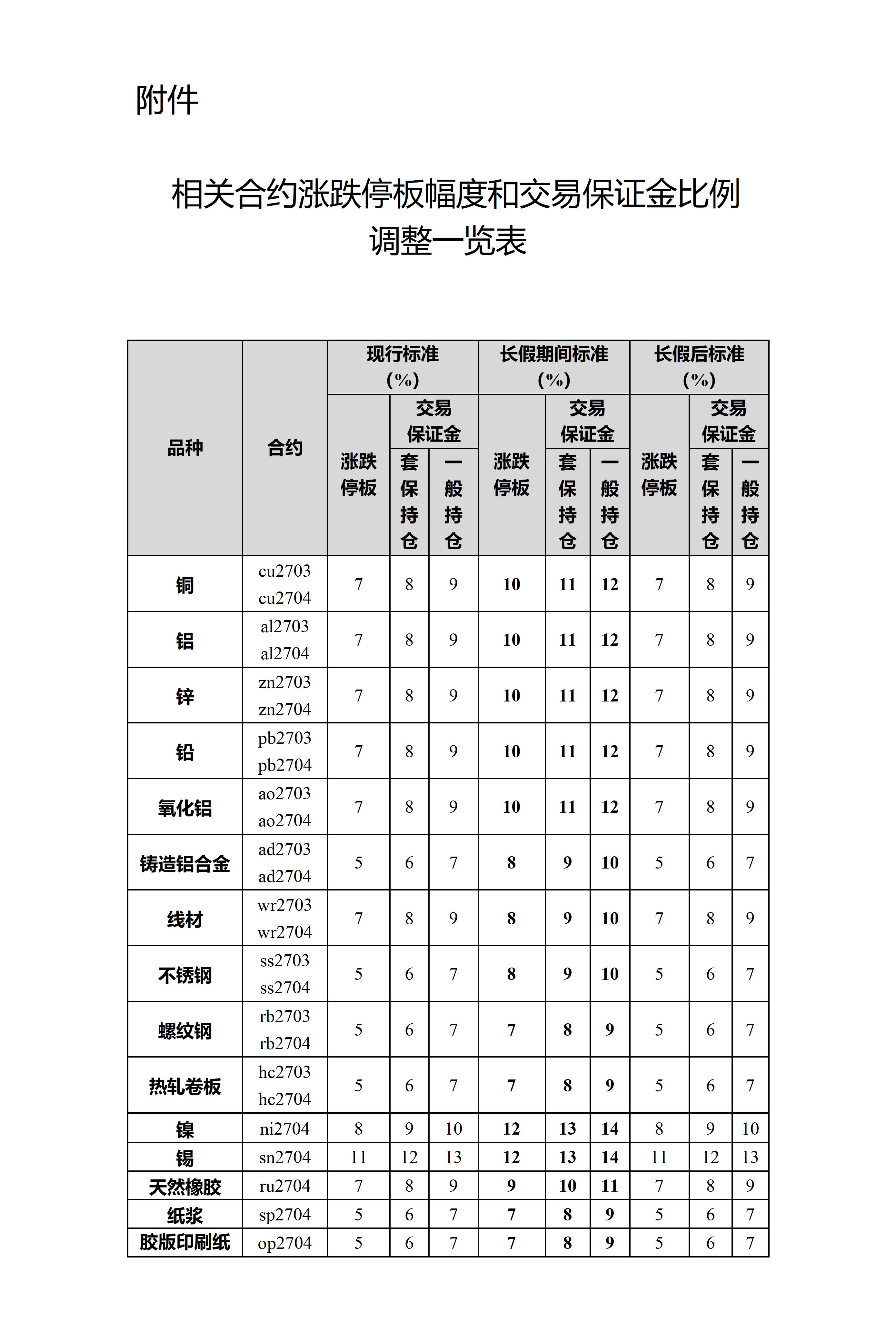 注意！四家期货交易所公布劳动节假期风控安排