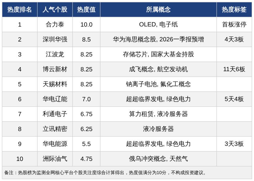 今日A股十大热股：合力泰领衔热榜，博云新材“业绩炸裂”，华为海思、存储芯片概念受热捧