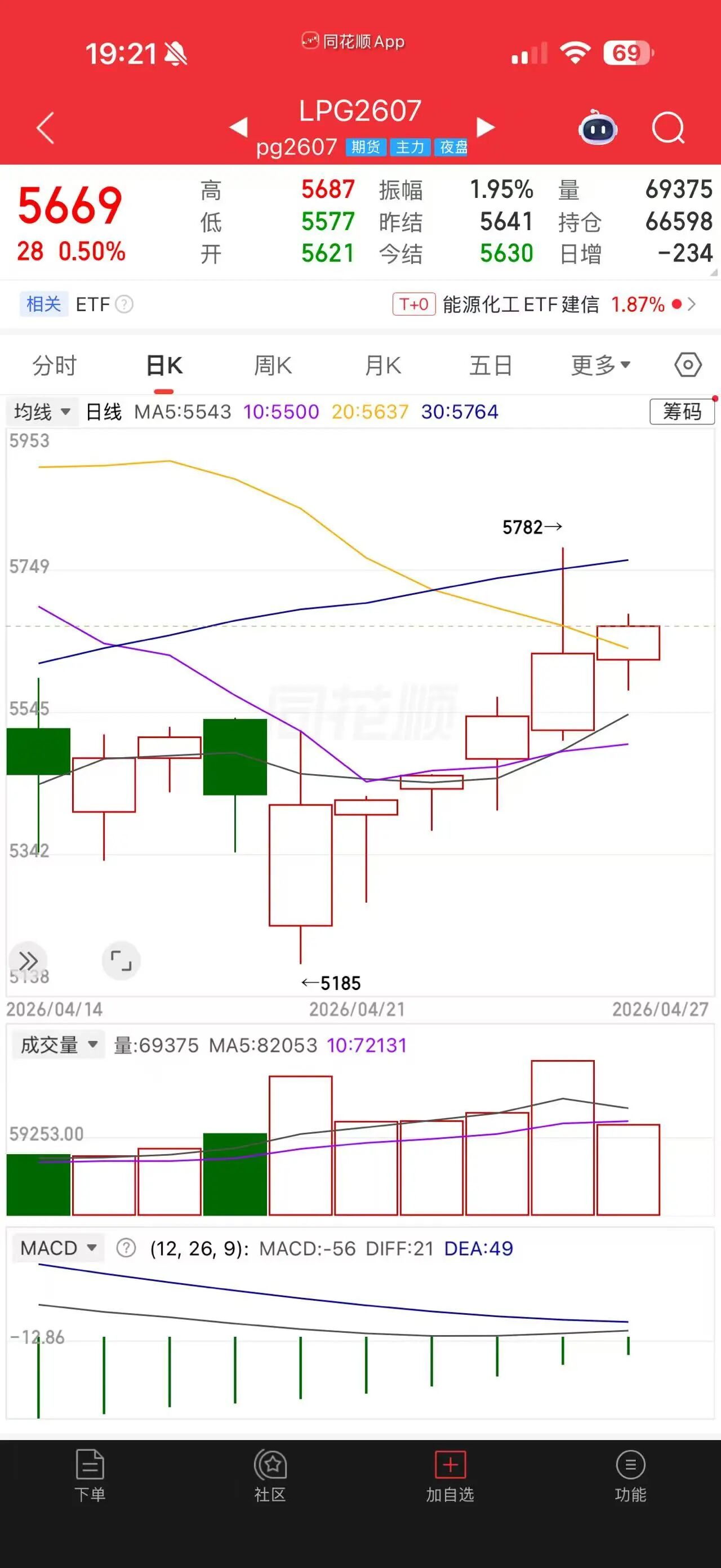 LPG期价“六连阳”！涨势难持续？