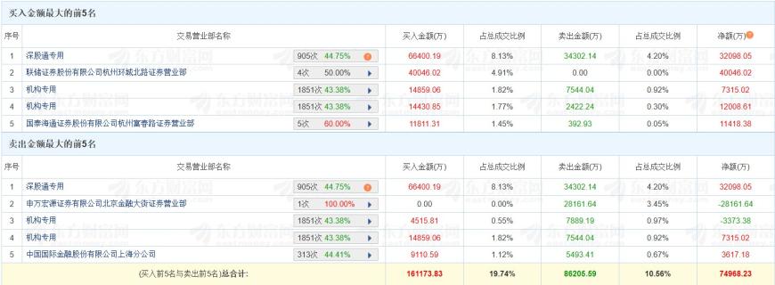 龙虎榜丨中兴通讯涨停，深股通净买入3.21亿元，上塘路净买入4亿元
