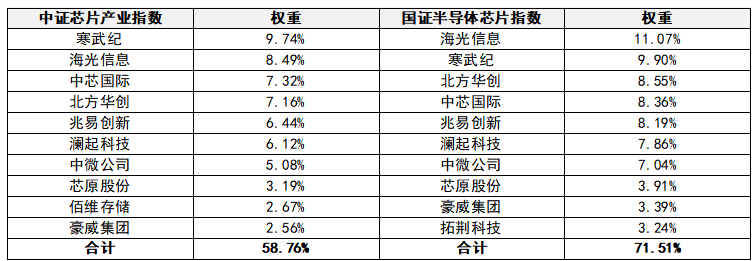 芯片指数对比：中证芯片产业指数与国证半导体芯片指数有何区别？