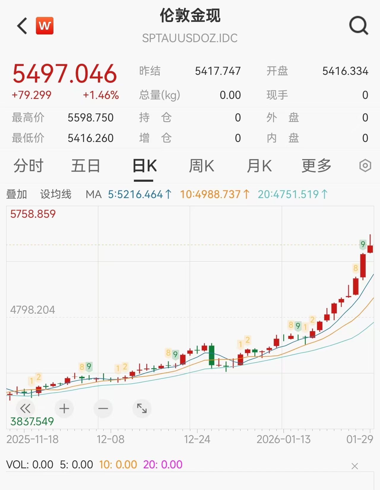 现货黄金回落至5500美元以下,此前一度逼近5600美元/盎司