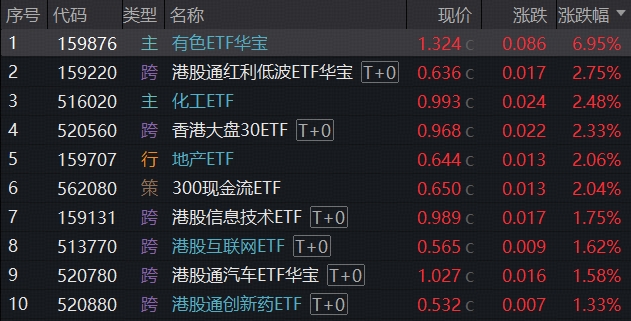 ETF复盘资讯|牛气冲天!抢抓“涨价行情”主线,有色ETF(159876)飙升7%!化工、芯片同步猛攻