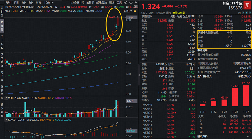 ETF复盘资讯|牛气冲天!抢抓“涨价行情”主线,有色ETF(159876)飙升7%!化工、芯片同步猛攻