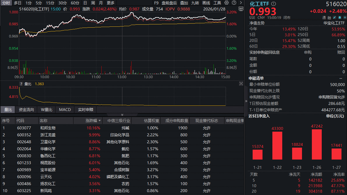 ETF复盘资讯|牛气冲天!抢抓“涨价行情”主线,有色ETF(159876)飙升7%!化工、芯片同步猛攻