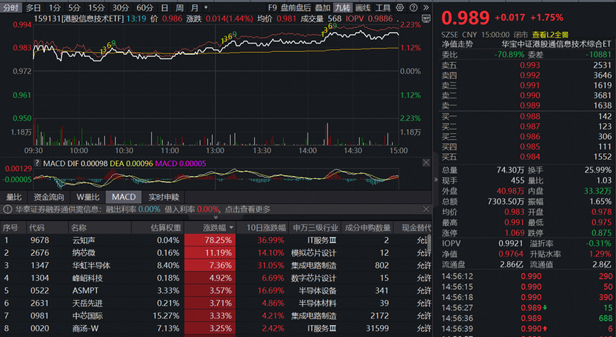 ETF复盘资讯|牛气冲天!抢抓“涨价行情”主线,有色ETF(159876)飙升7%!化工、芯片同步猛攻