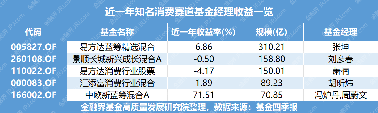 白酒不香了?张坤、刘彦春、胡昕炜等“曾经的消费天王”,正面临背水一战…