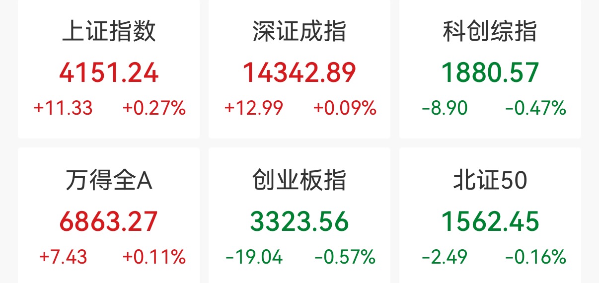 沪指收涨0.27%，中国铝业涨停创16年新高