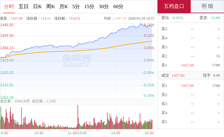 “妖股”直击:贵州茅台震荡走高,公募持仓低位仍获顶流基金经理长期重仓