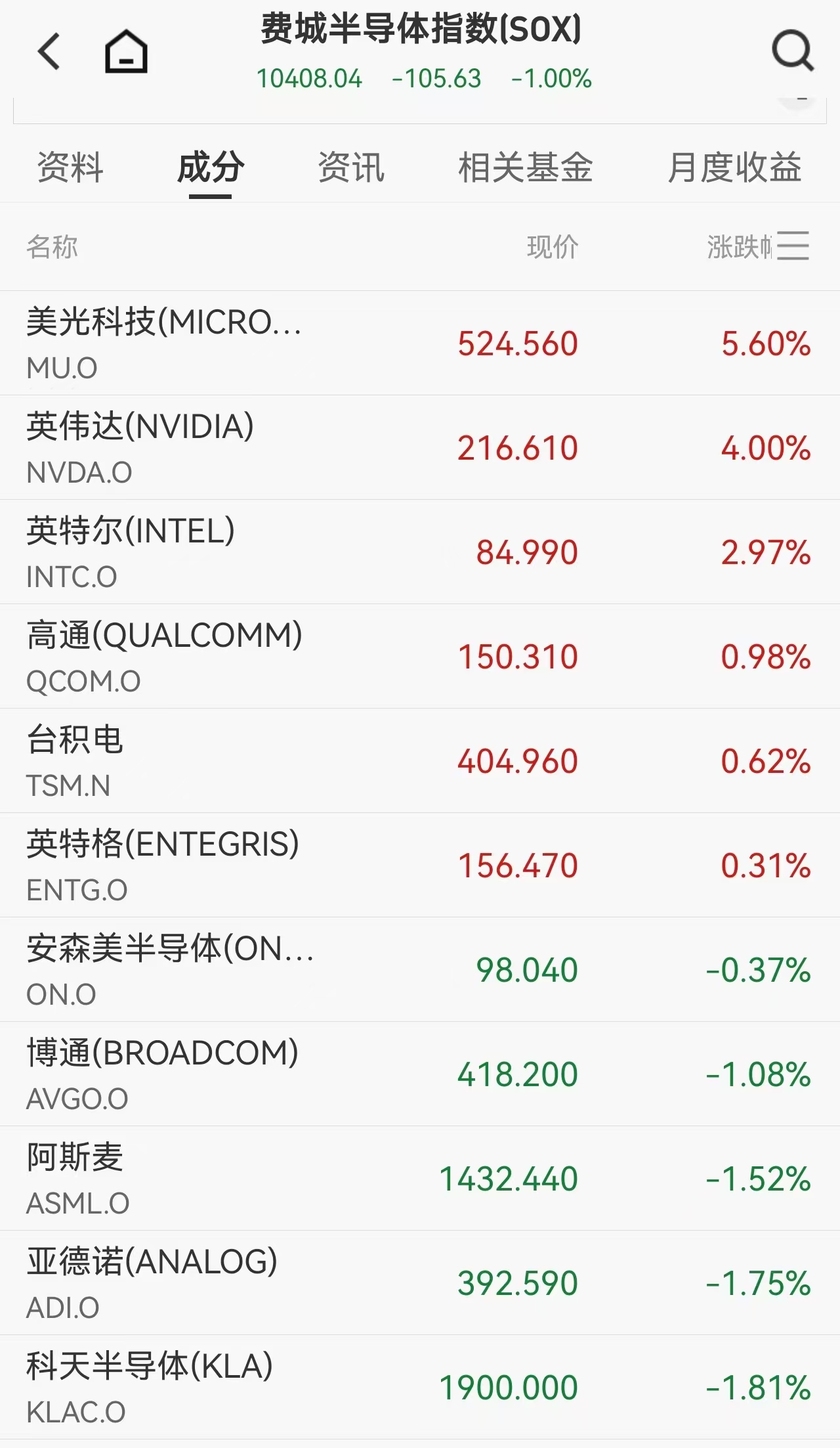 一夜之间,多项历史纪录改写!英伟达、三大存储龙头齐刷新高,布油逼近110美元