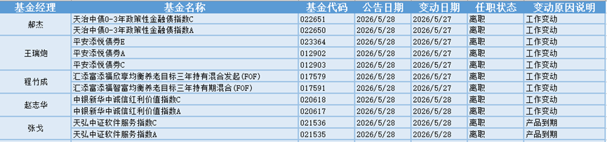 超级电容板块涨幅居前,22位基金经理发生任职变动