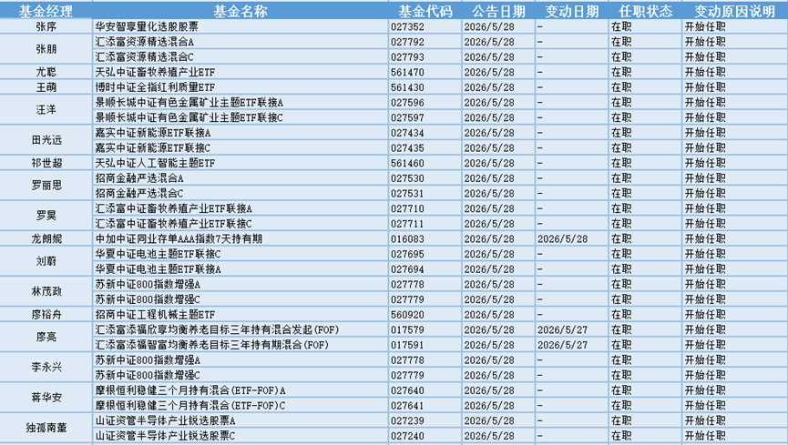 超级电容板块涨幅居前,22位基金经理发生任职变动