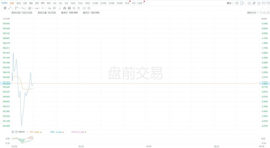 富途盘前一度跳水跌超6%，Q1营收逊预期