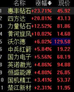 A股培育钻石概念股集体飙升，四方达20cm涨停，郑州打造钻石之都政策加持