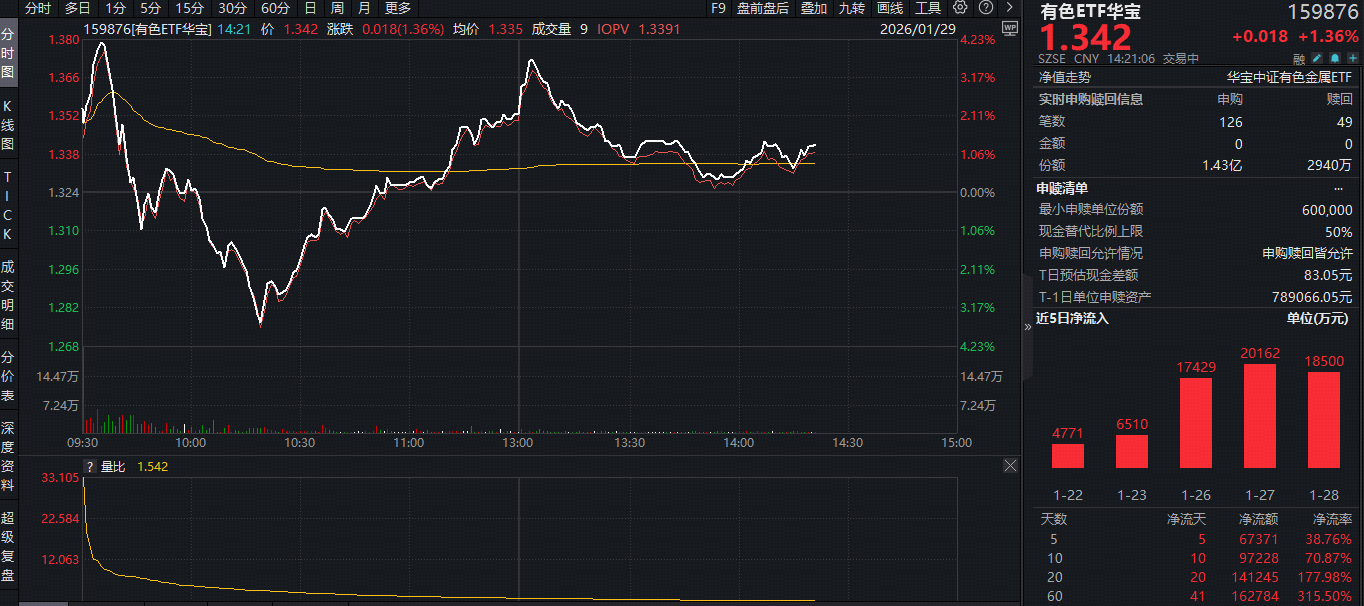 ETF盘中资讯|黄金“顶”在哪里?现货黄金冲击5600美元!有色ETF华宝(159876)深“V”上涨1.3%,获净申购超1亿份