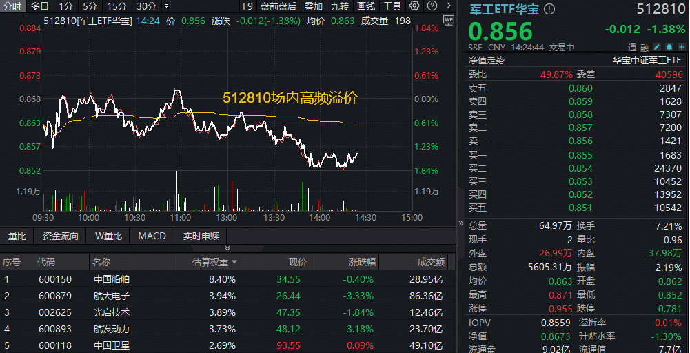ETF盘中资讯|中国商火决战可回收火箭:2026全力突破!军工ETF华宝(512810)下探区间高频溢价!