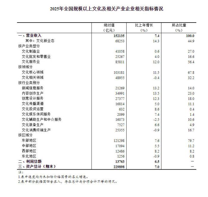 2025年全国规模以上文化及相关产业企业营业收入增长7.4%