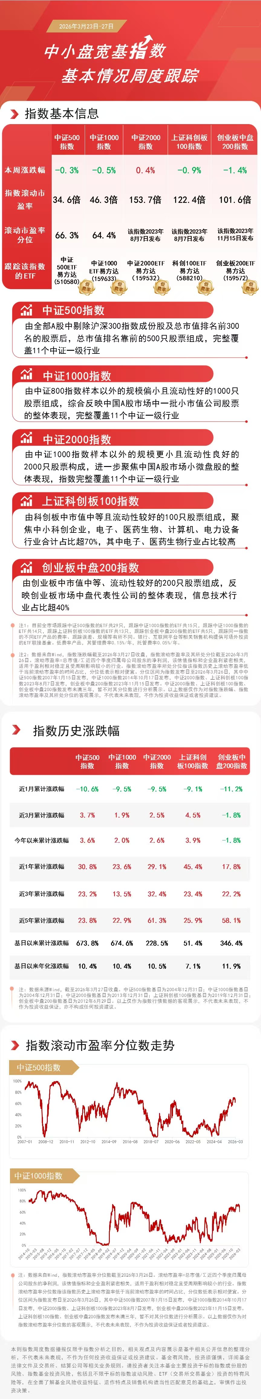 中小盘宽基指数周内震荡分化，小微盘指数逆势收红