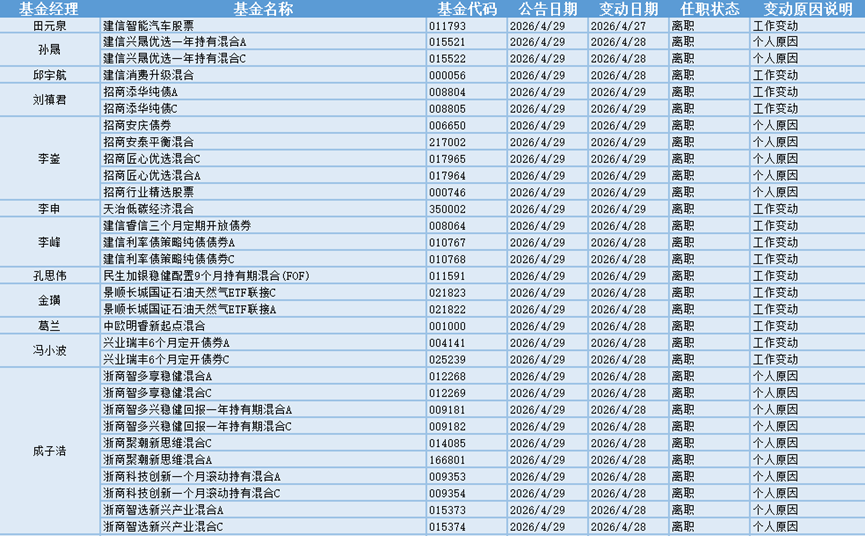 电池产业链集体爆发,4月29日有39位基金经理发生任职变动