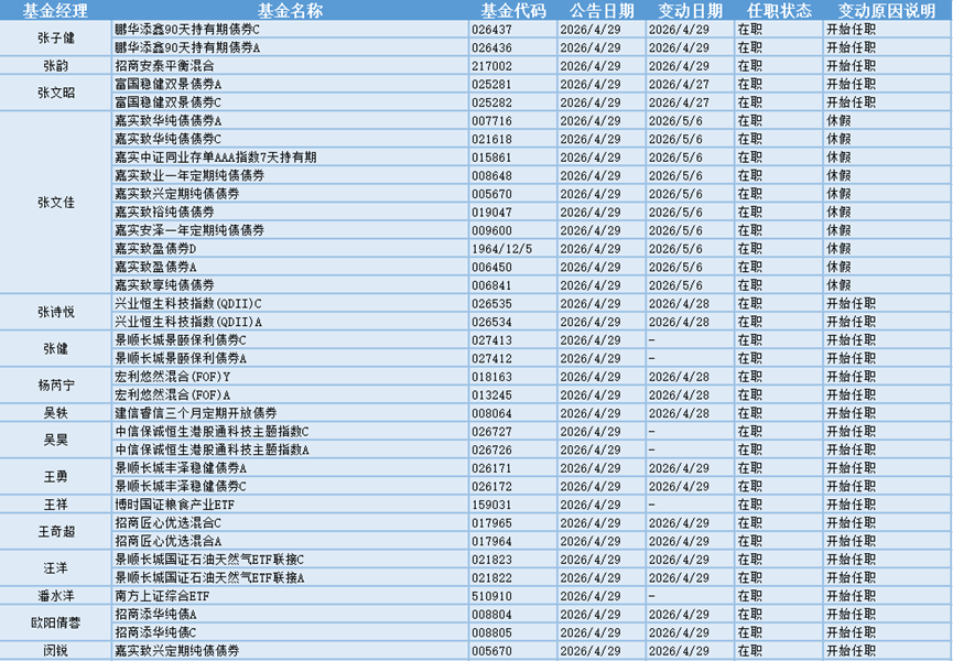电池产业链集体爆发,4月29日有39位基金经理发生任职变动