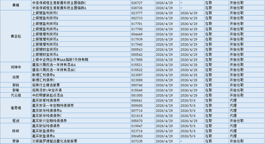电池产业链集体爆发,4月29日有39位基金经理发生任职变动